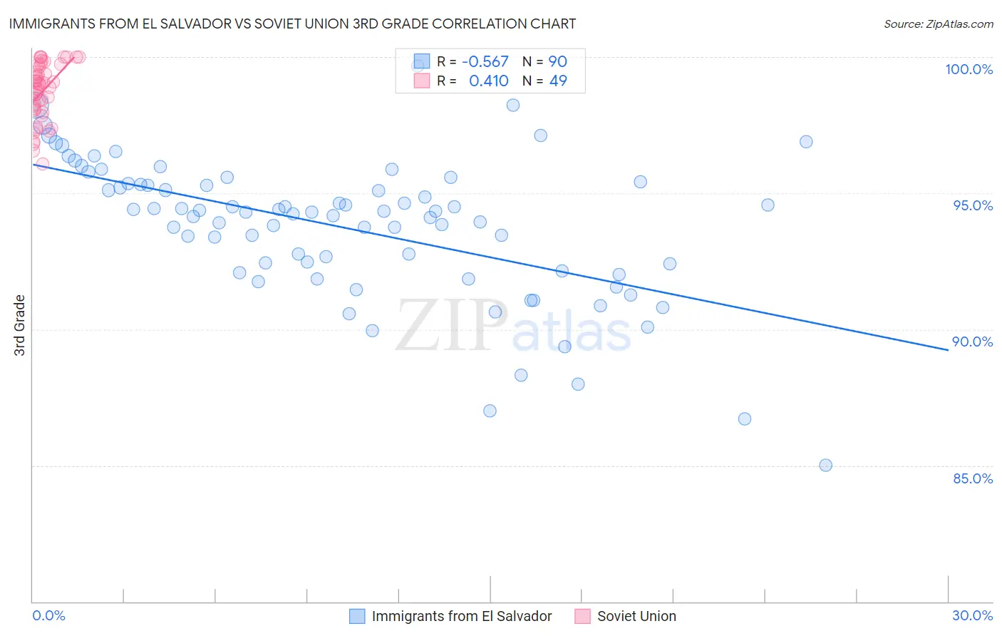 Immigrants from El Salvador vs Soviet Union 3rd Grade