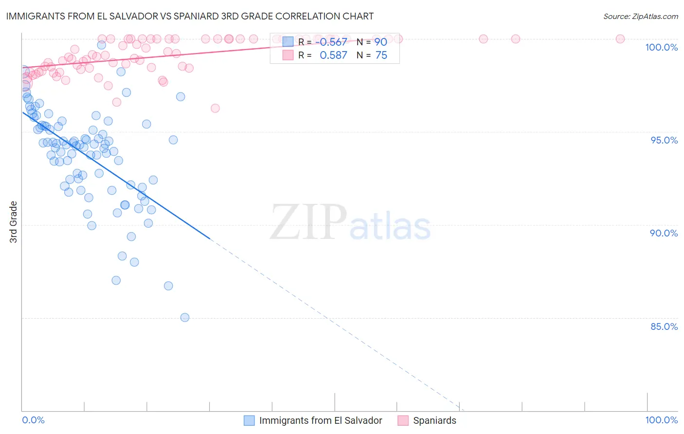 Immigrants from El Salvador vs Spaniard 3rd Grade
