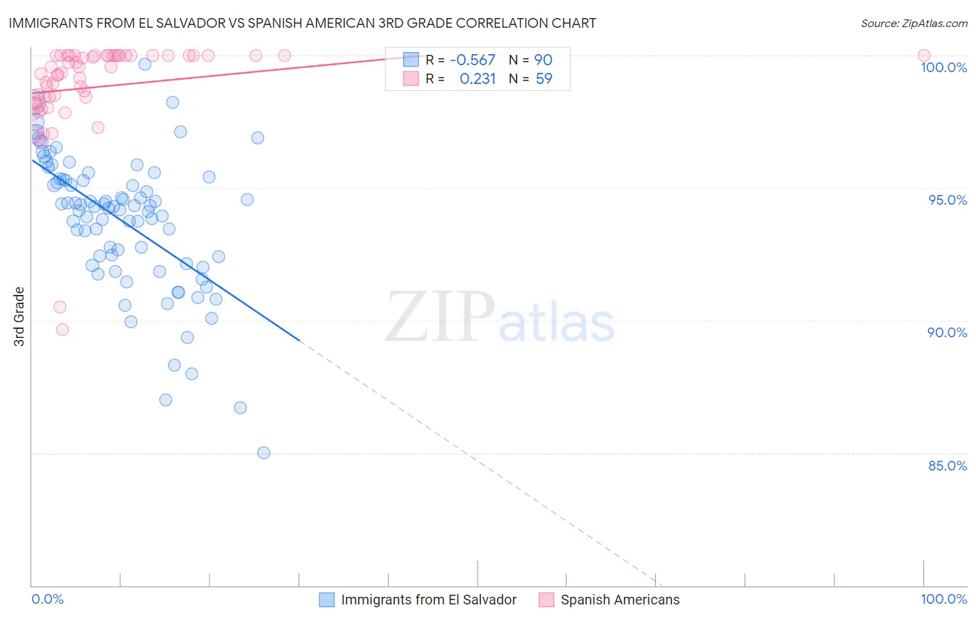 Immigrants from El Salvador vs Spanish American 3rd Grade