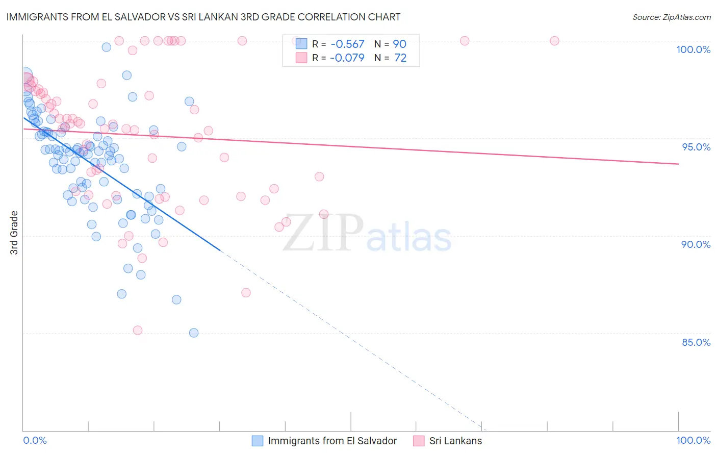 Immigrants from El Salvador vs Sri Lankan 3rd Grade