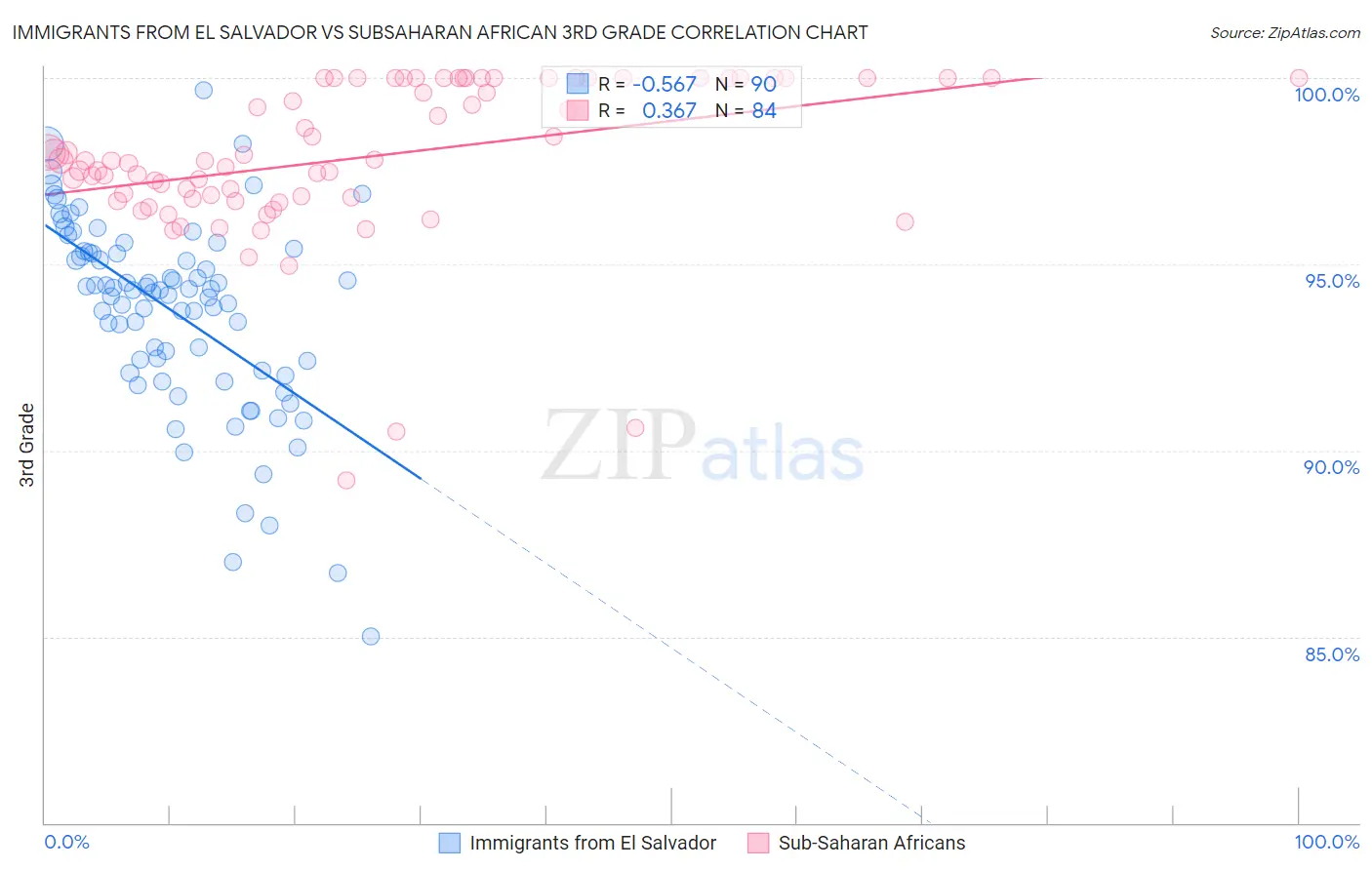 Immigrants from El Salvador vs Subsaharan African 3rd Grade
