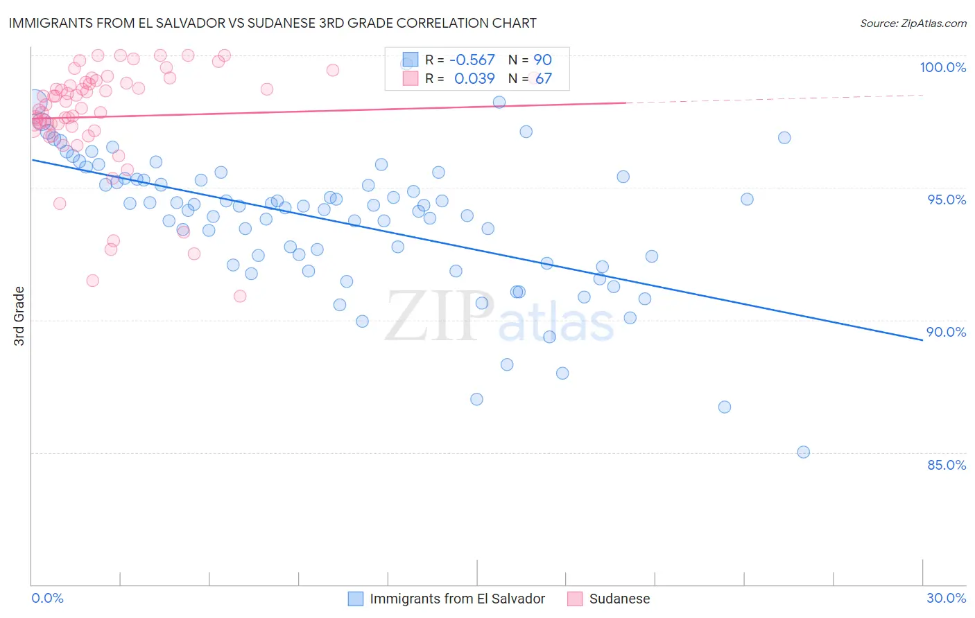 Immigrants from El Salvador vs Sudanese 3rd Grade