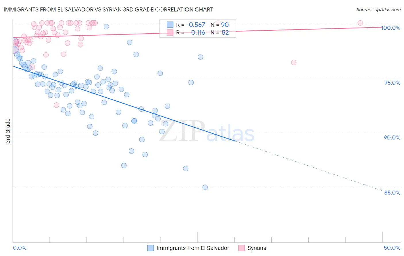 Immigrants from El Salvador vs Syrian 3rd Grade