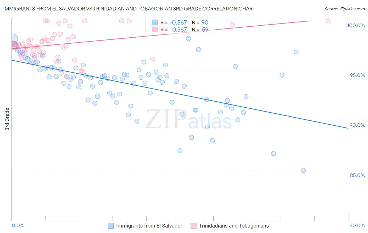 Immigrants from El Salvador vs Trinidadian and Tobagonian 3rd Grade