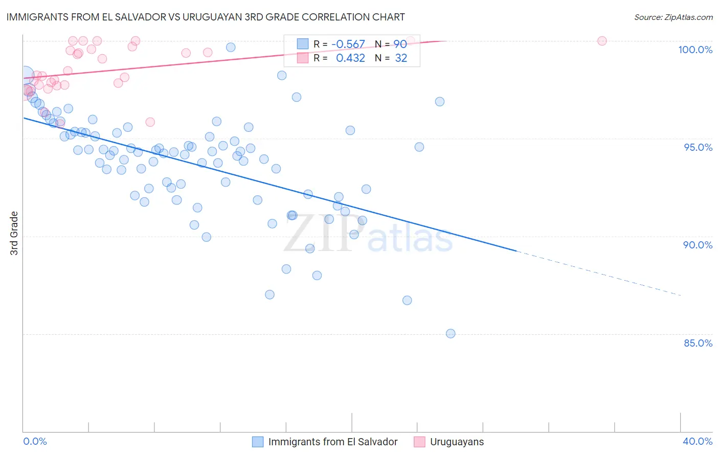 Immigrants from El Salvador vs Uruguayan 3rd Grade