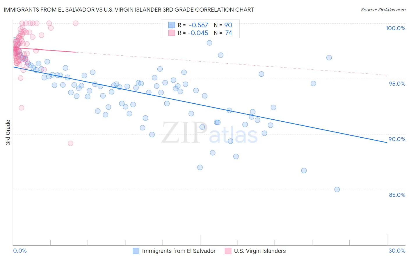 Immigrants from El Salvador vs U.S. Virgin Islander 3rd Grade