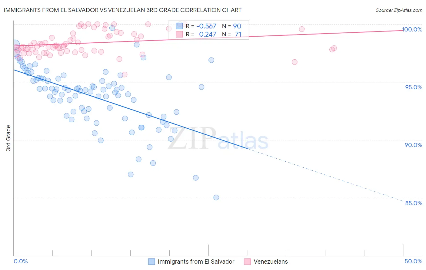 Immigrants from El Salvador vs Venezuelan 3rd Grade