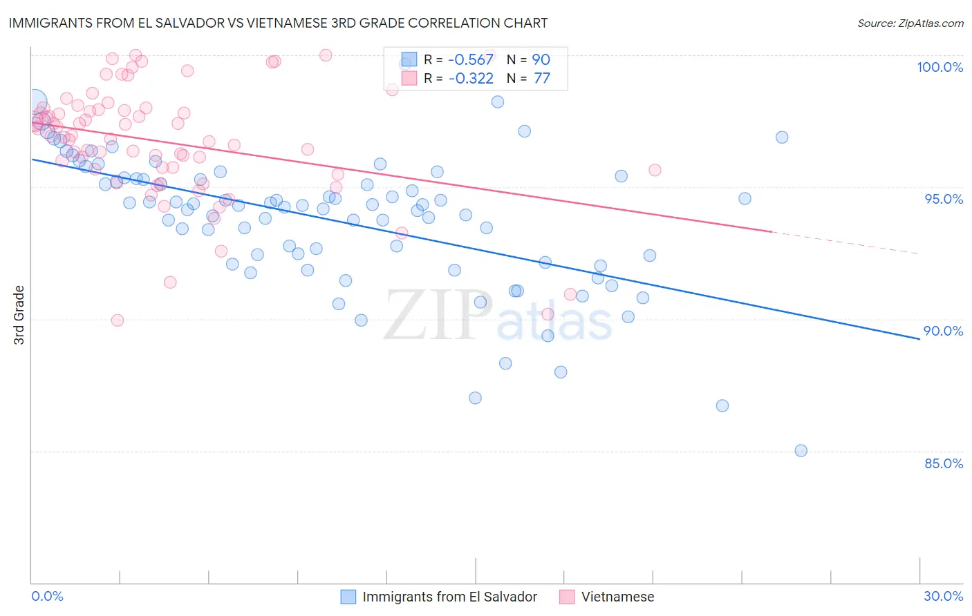 Immigrants from El Salvador vs Vietnamese 3rd Grade