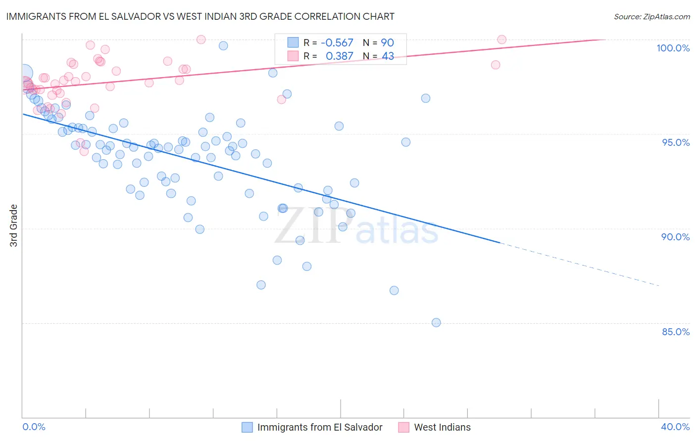 Immigrants from El Salvador vs West Indian 3rd Grade