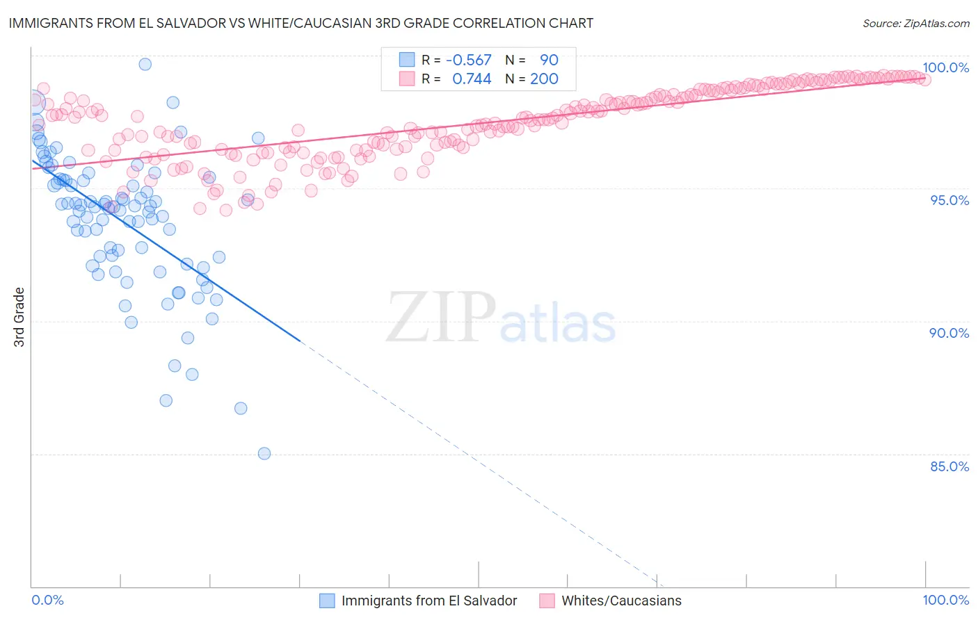 Immigrants from El Salvador vs White/Caucasian 3rd Grade