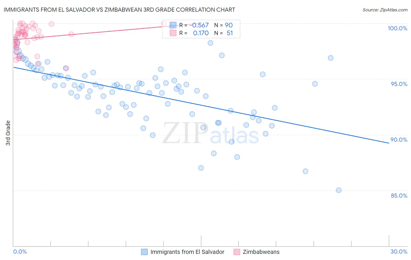 Immigrants from El Salvador vs Zimbabwean 3rd Grade