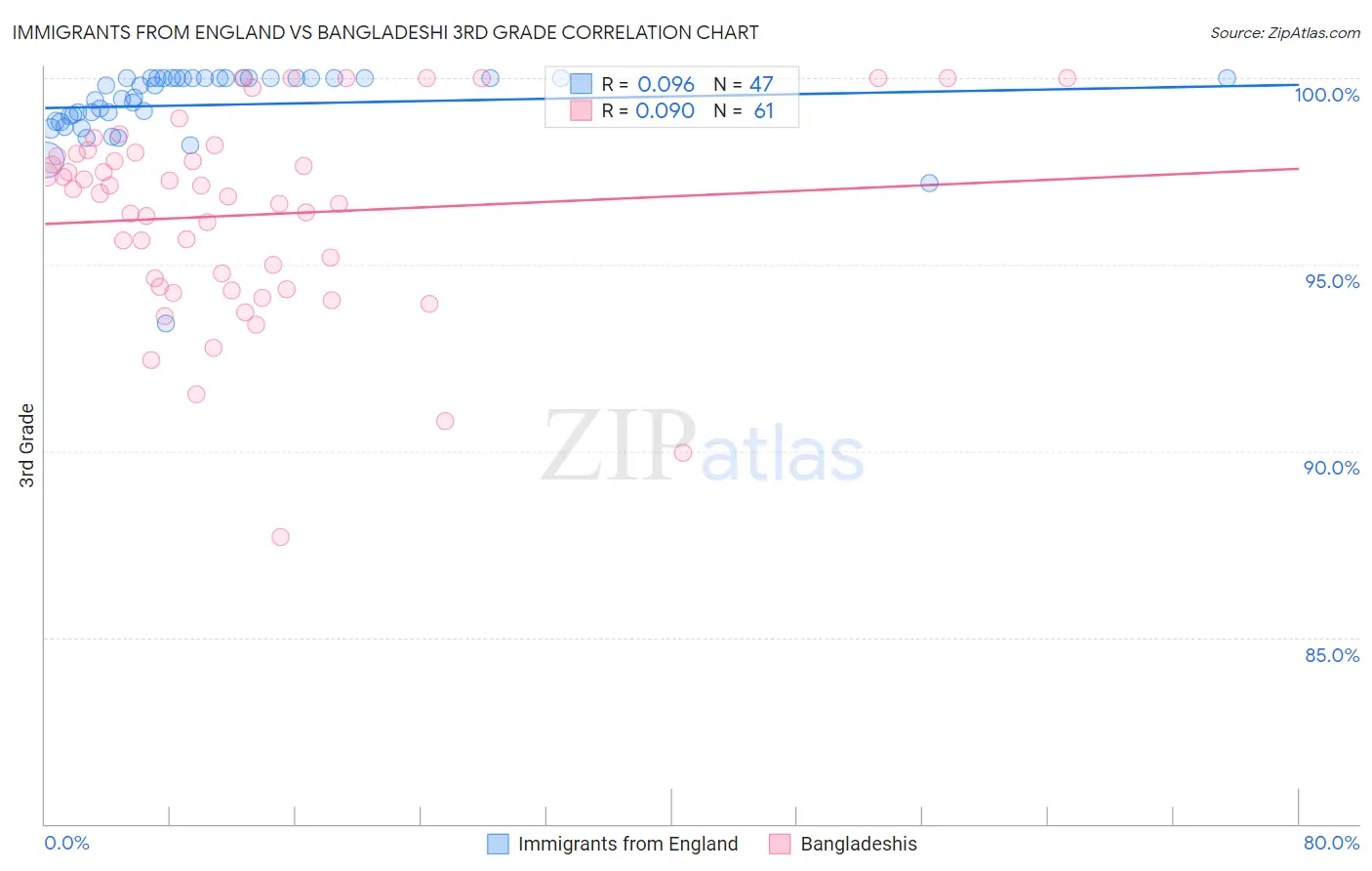 Immigrants from England vs Bangladeshi 3rd Grade