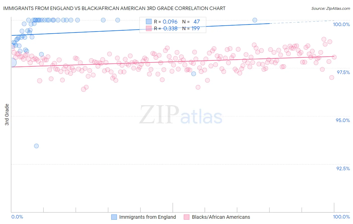 Immigrants from England vs Black/African American 3rd Grade
