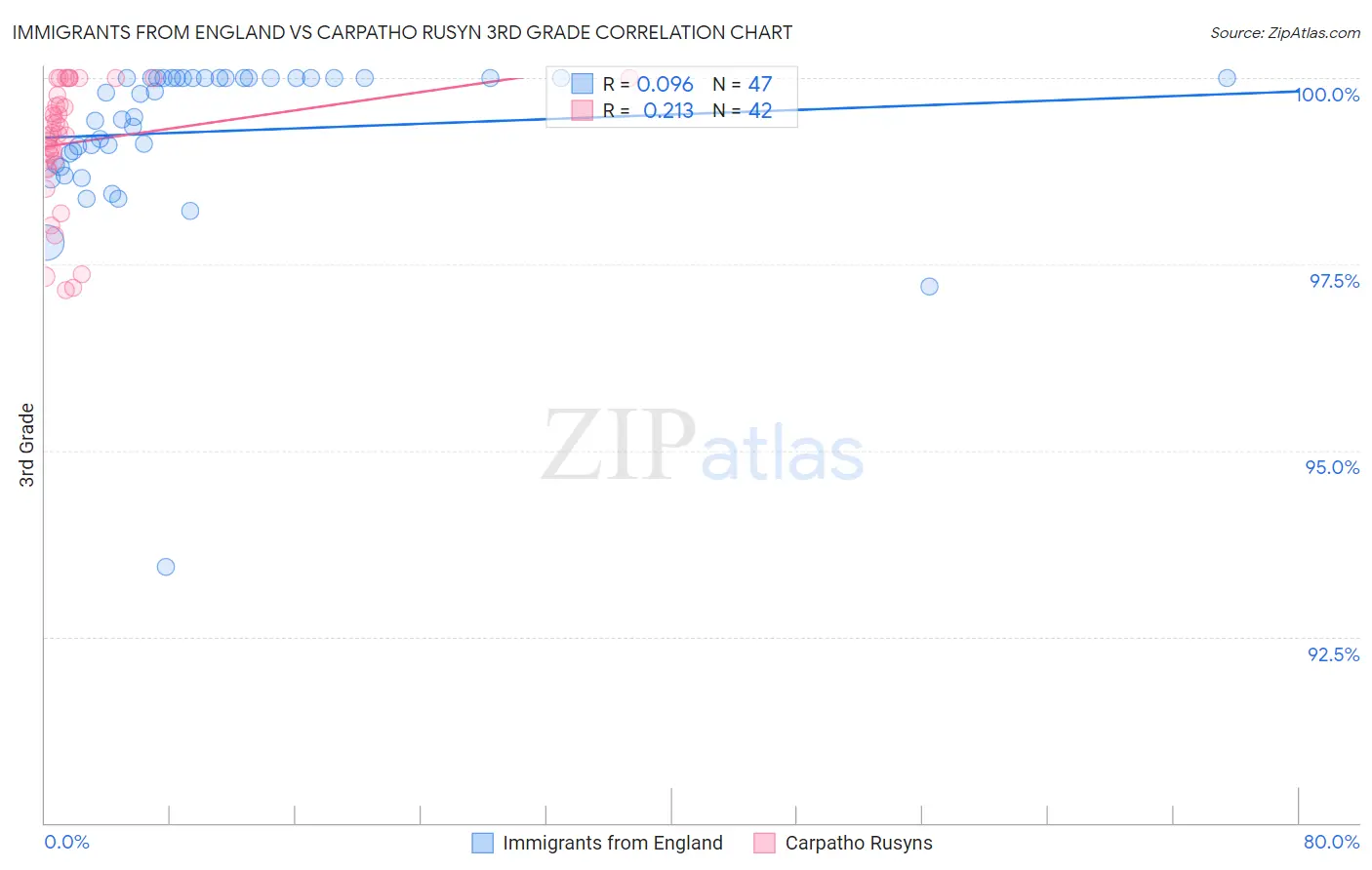 Immigrants from England vs Carpatho Rusyn 3rd Grade
