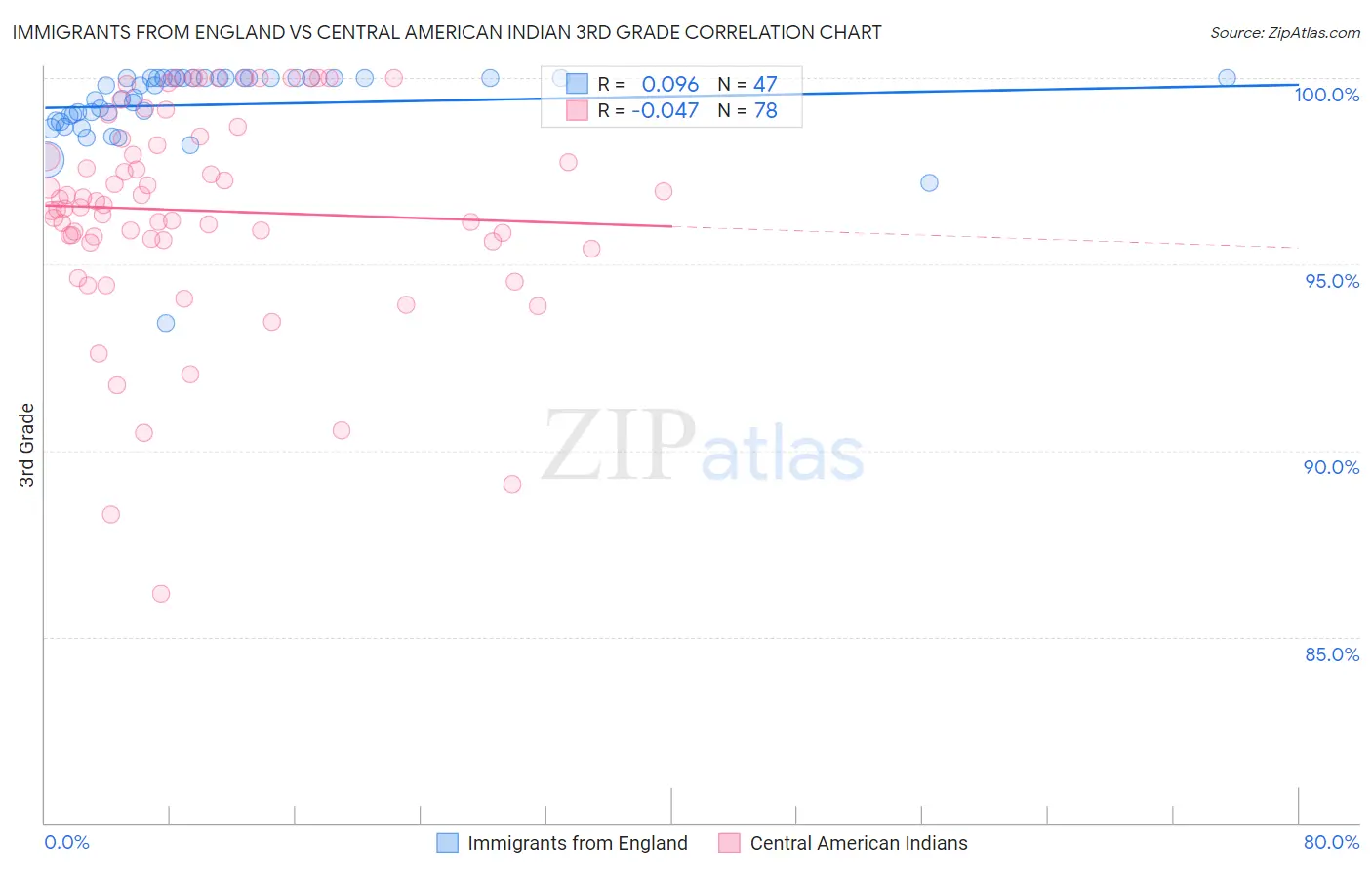 Immigrants from England vs Central American Indian 3rd Grade