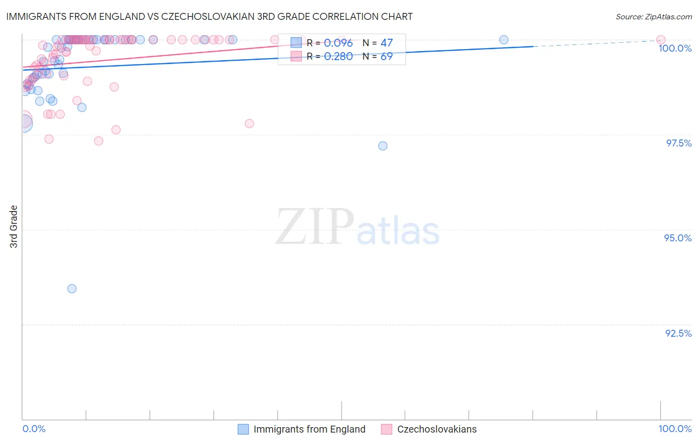Immigrants from England vs Czechoslovakian 3rd Grade