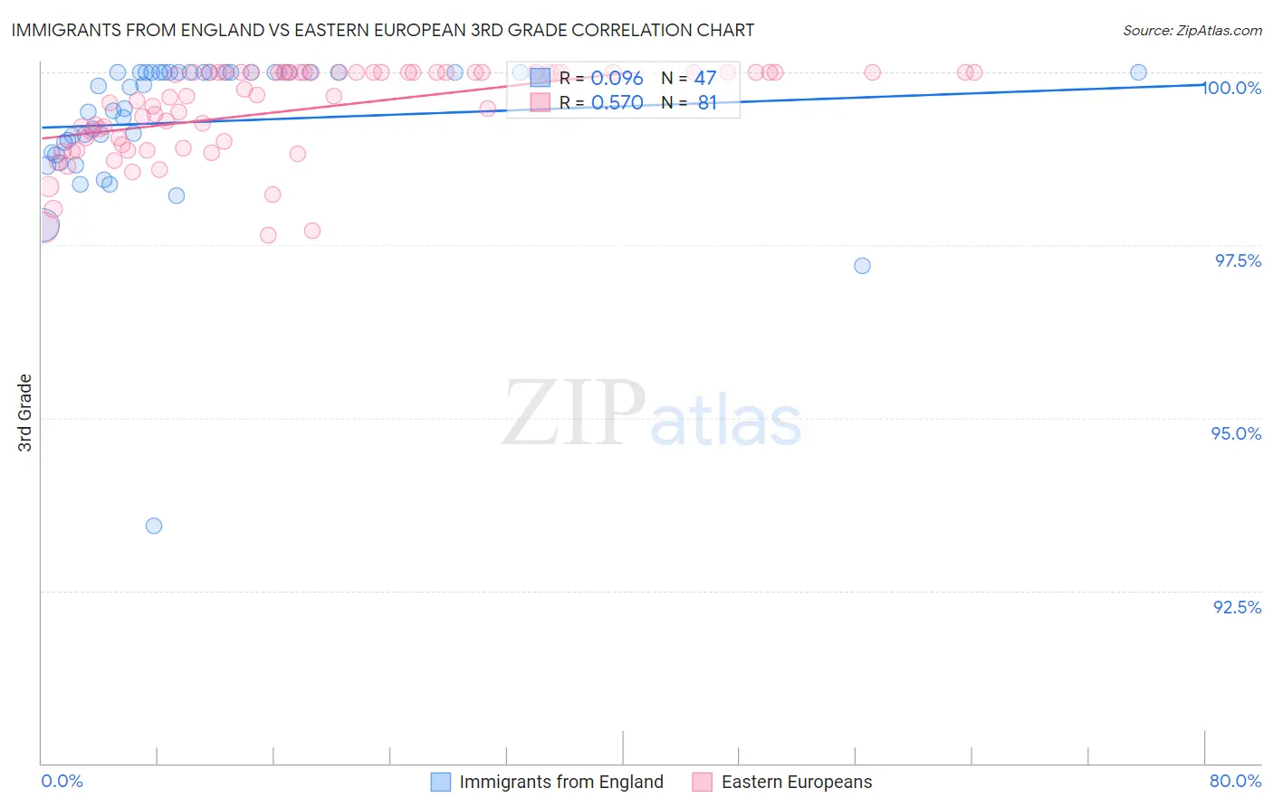 Immigrants from England vs Eastern European 3rd Grade