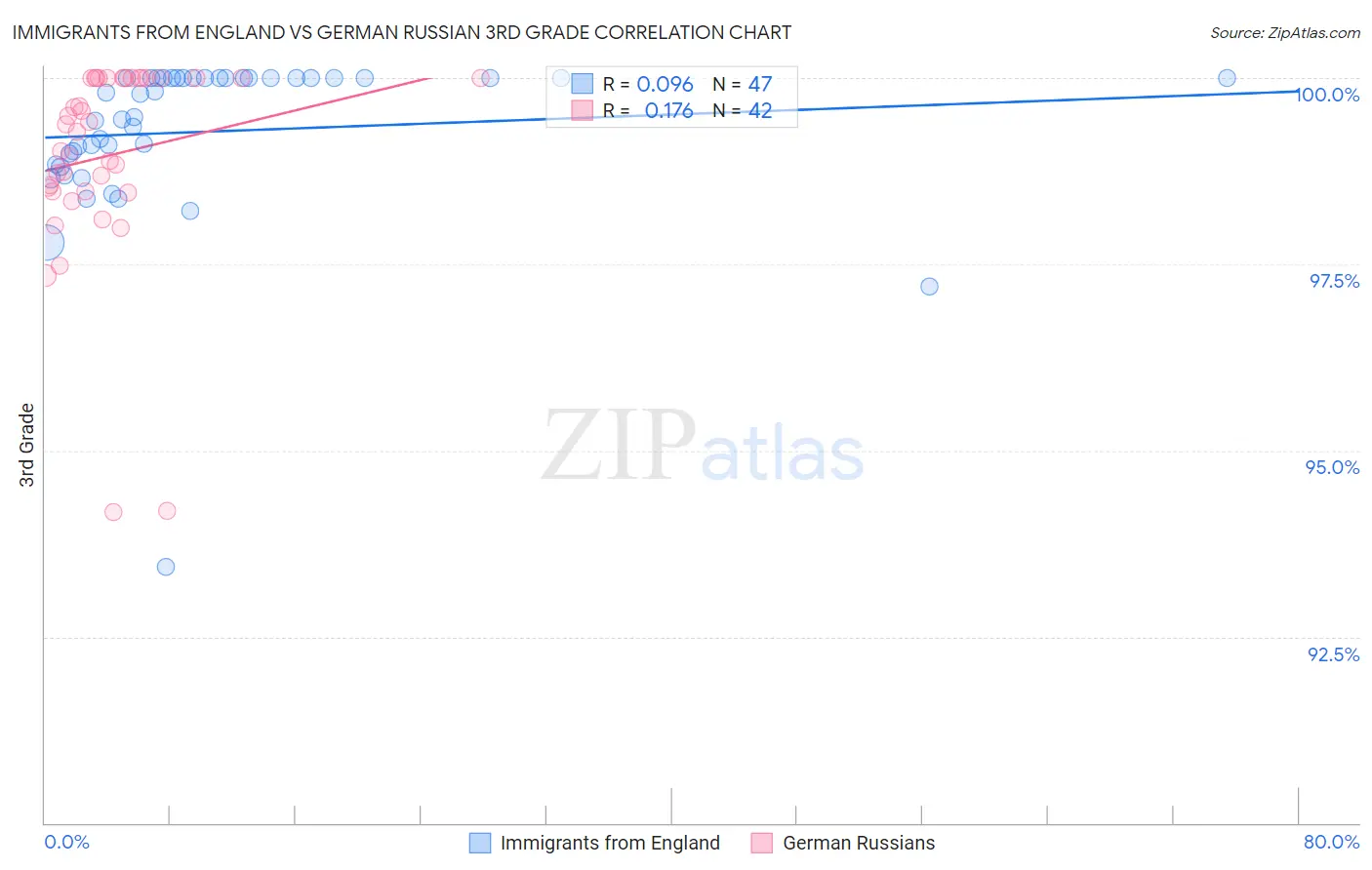Immigrants from England vs German Russian 3rd Grade