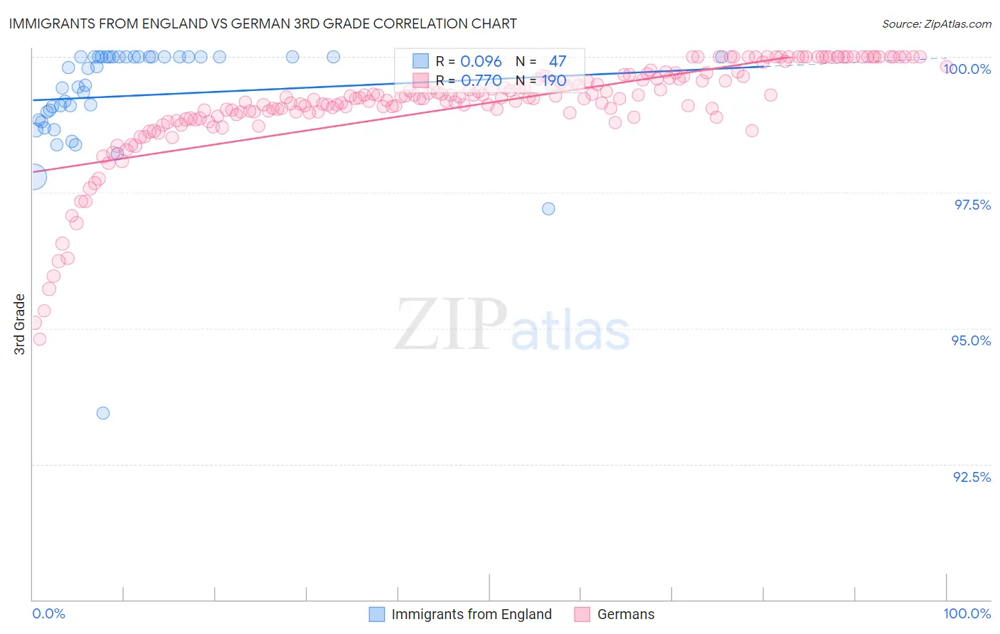 Immigrants from England vs German 3rd Grade