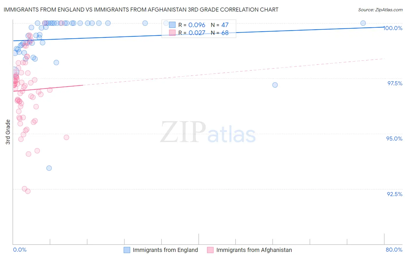 Immigrants from England vs Immigrants from Afghanistan 3rd Grade