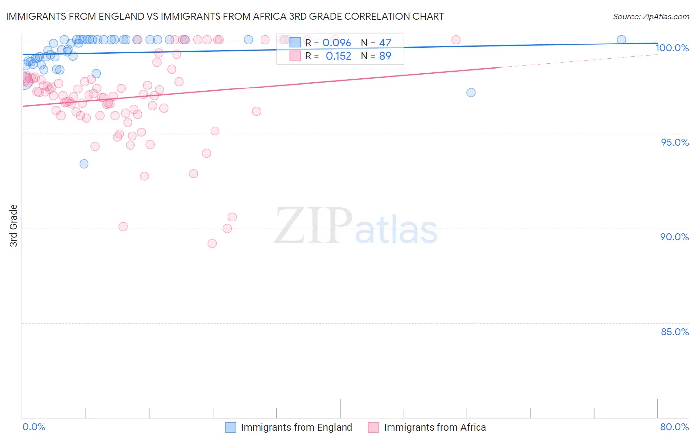 Immigrants from England vs Immigrants from Africa 3rd Grade