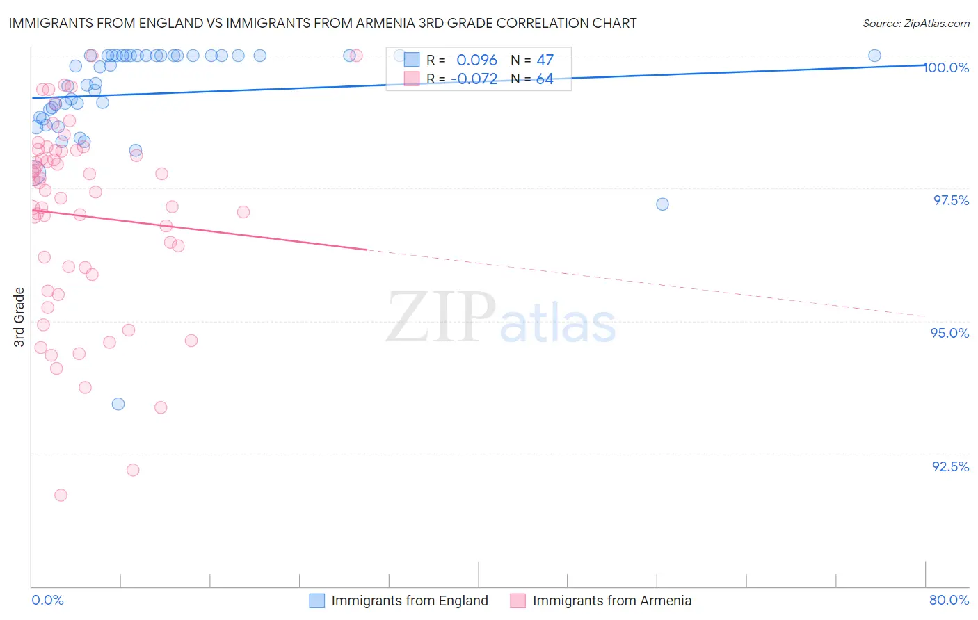 Immigrants from England vs Immigrants from Armenia 3rd Grade