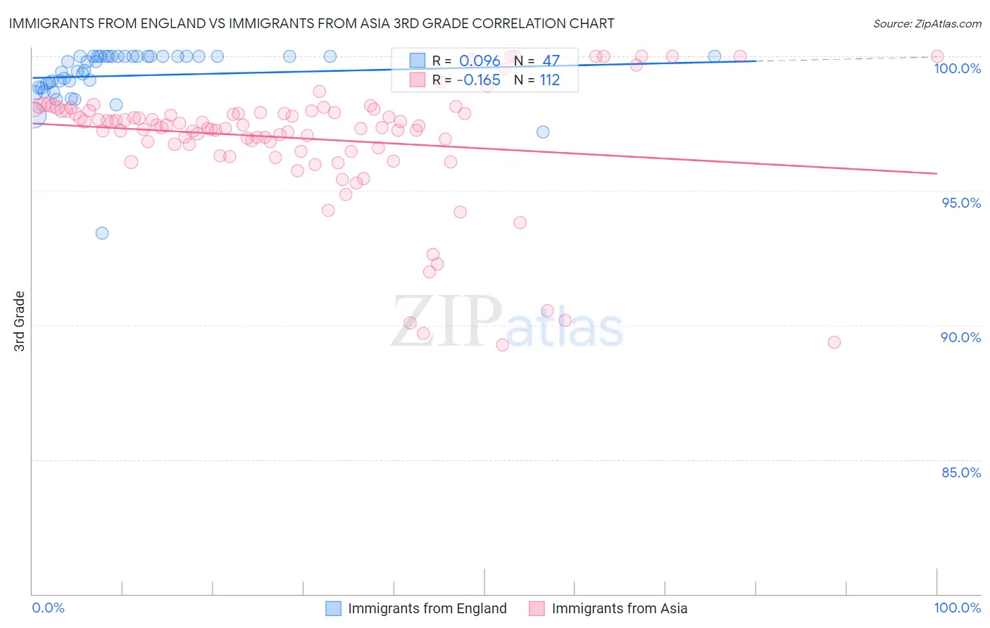 Immigrants from England vs Immigrants from Asia 3rd Grade