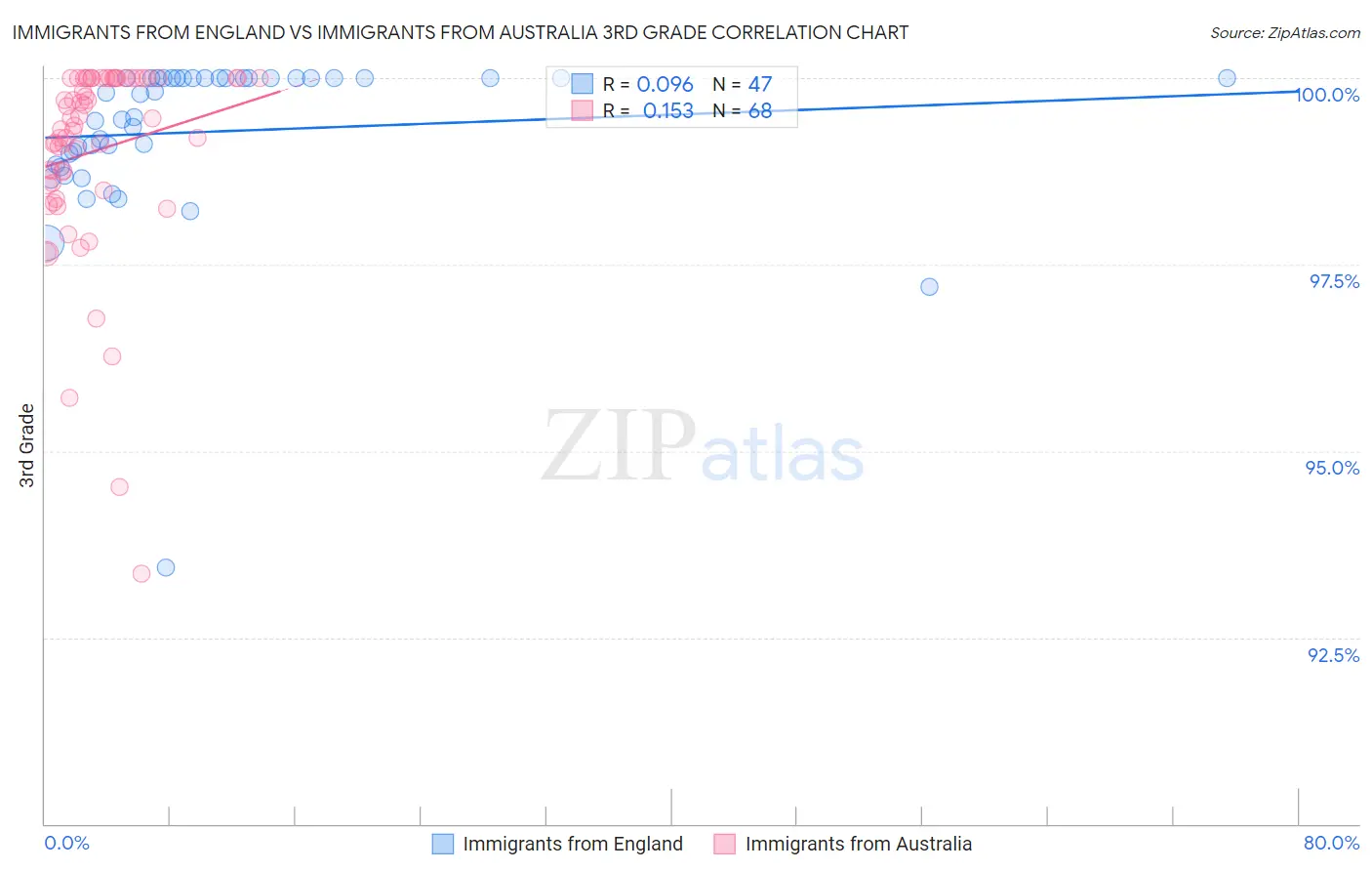 Immigrants from England vs Immigrants from Australia 3rd Grade