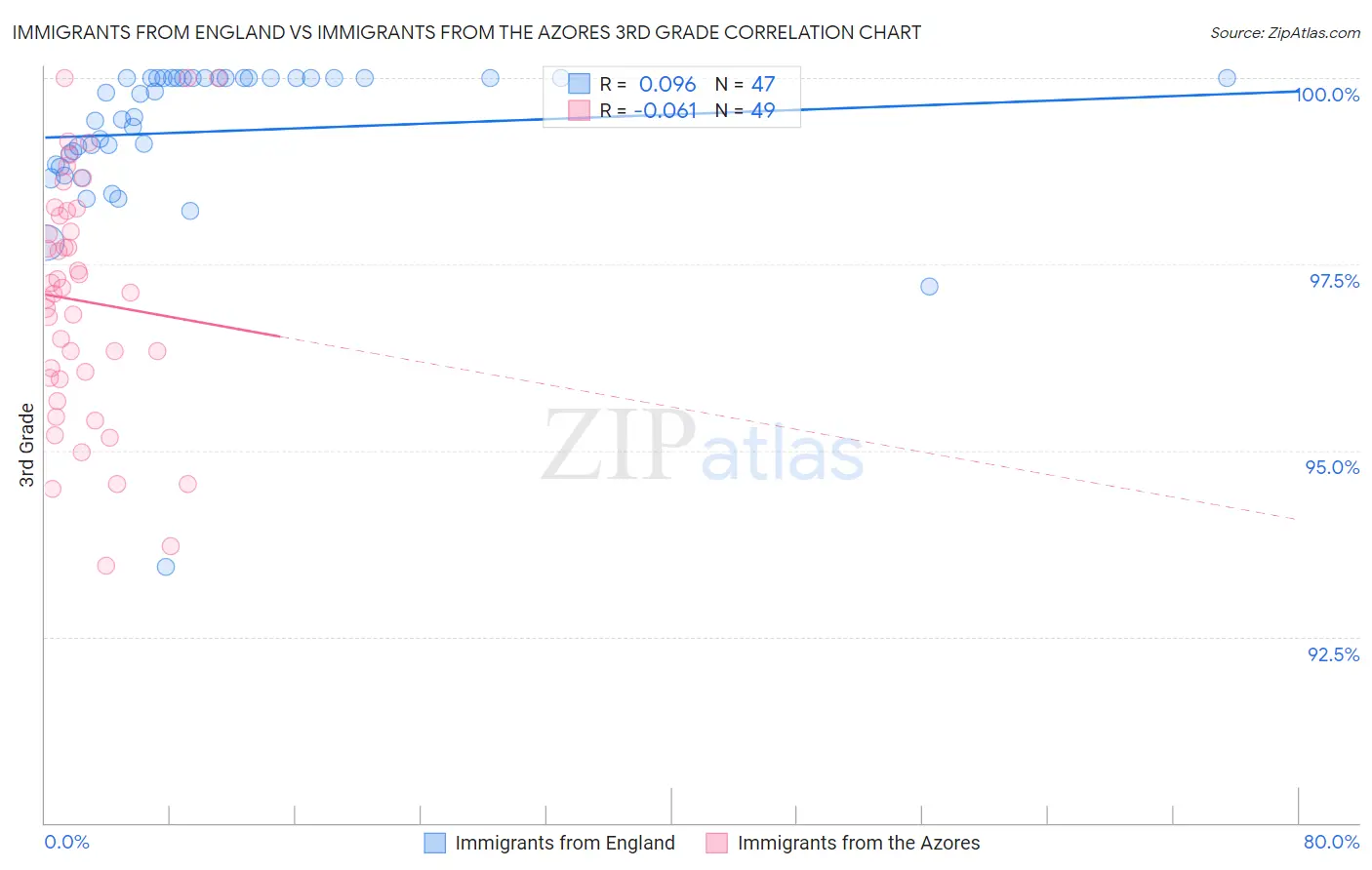 Immigrants from England vs Immigrants from the Azores 3rd Grade