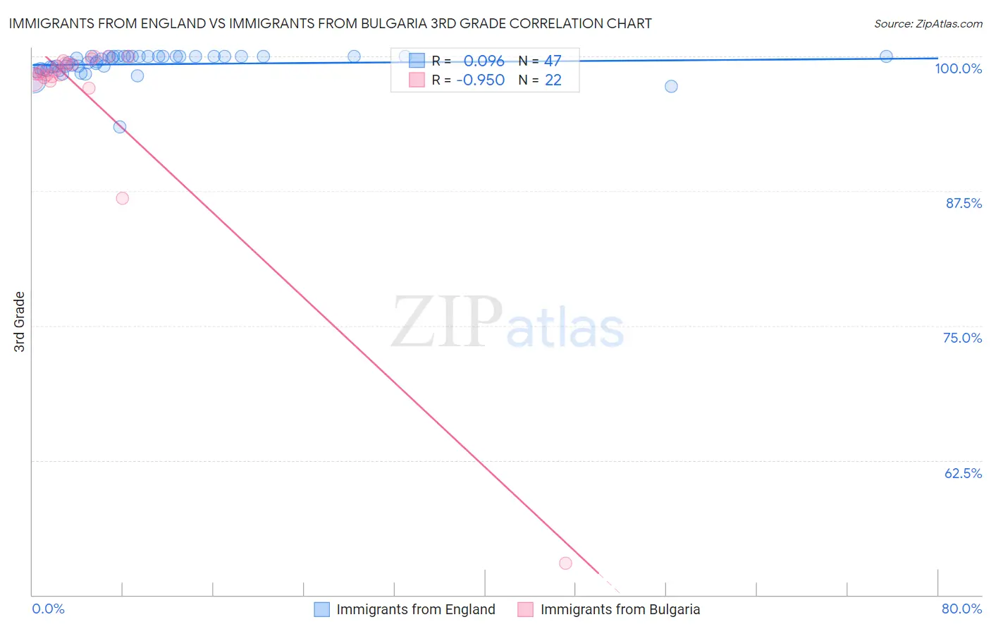 Immigrants from England vs Immigrants from Bulgaria 3rd Grade
