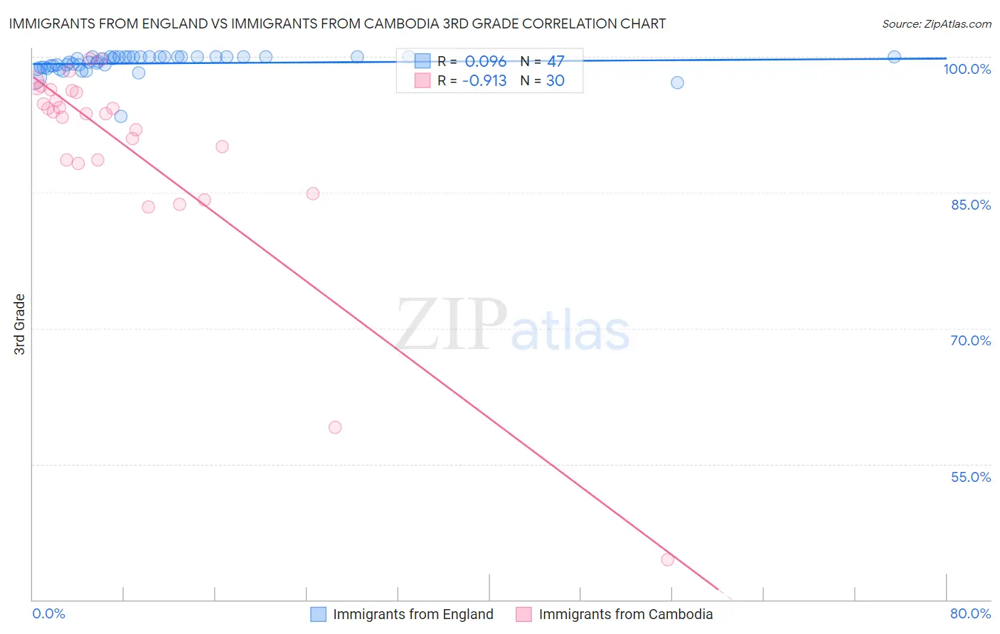 Immigrants from England vs Immigrants from Cambodia 3rd Grade