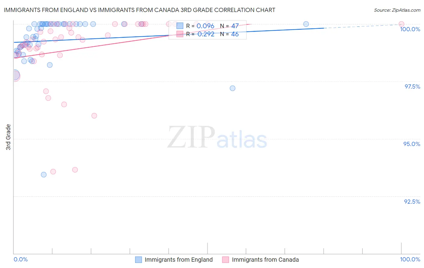 Immigrants from England vs Immigrants from Canada 3rd Grade