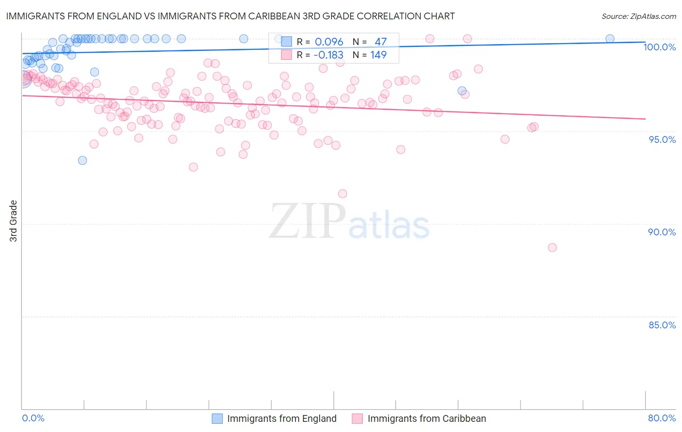 Immigrants from England vs Immigrants from Caribbean 3rd Grade