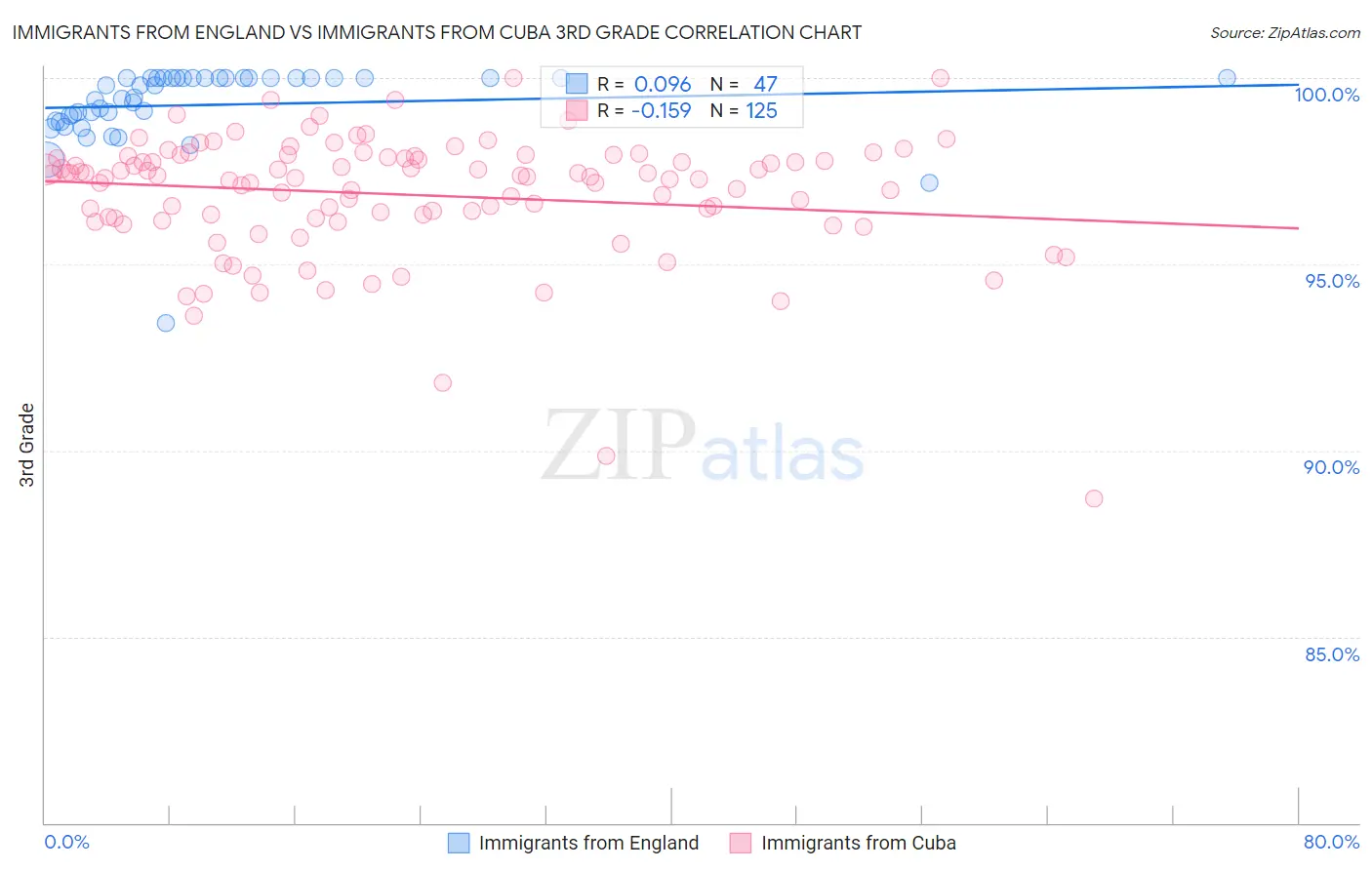 Immigrants from England vs Immigrants from Cuba 3rd Grade