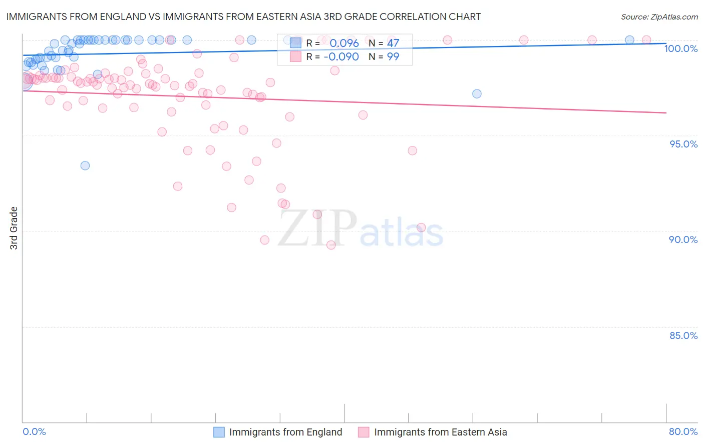 Immigrants from England vs Immigrants from Eastern Asia 3rd Grade