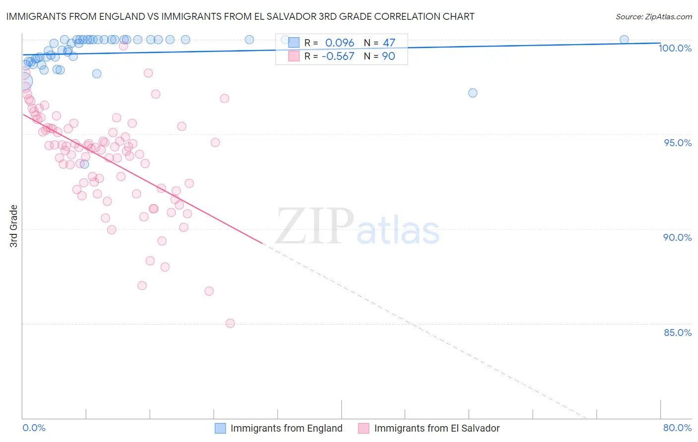 Immigrants from England vs Immigrants from El Salvador 3rd Grade