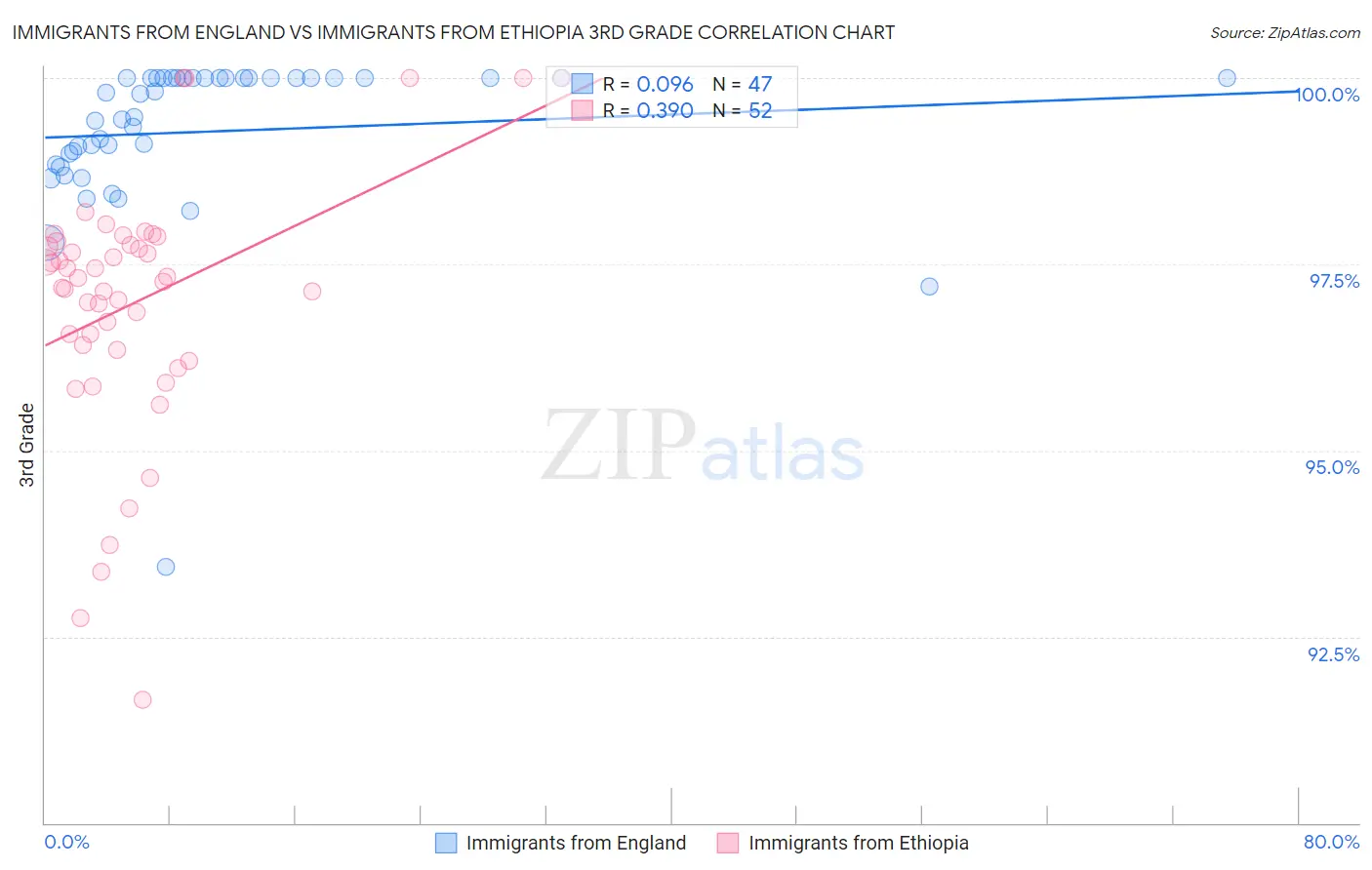 Immigrants from England vs Immigrants from Ethiopia 3rd Grade
