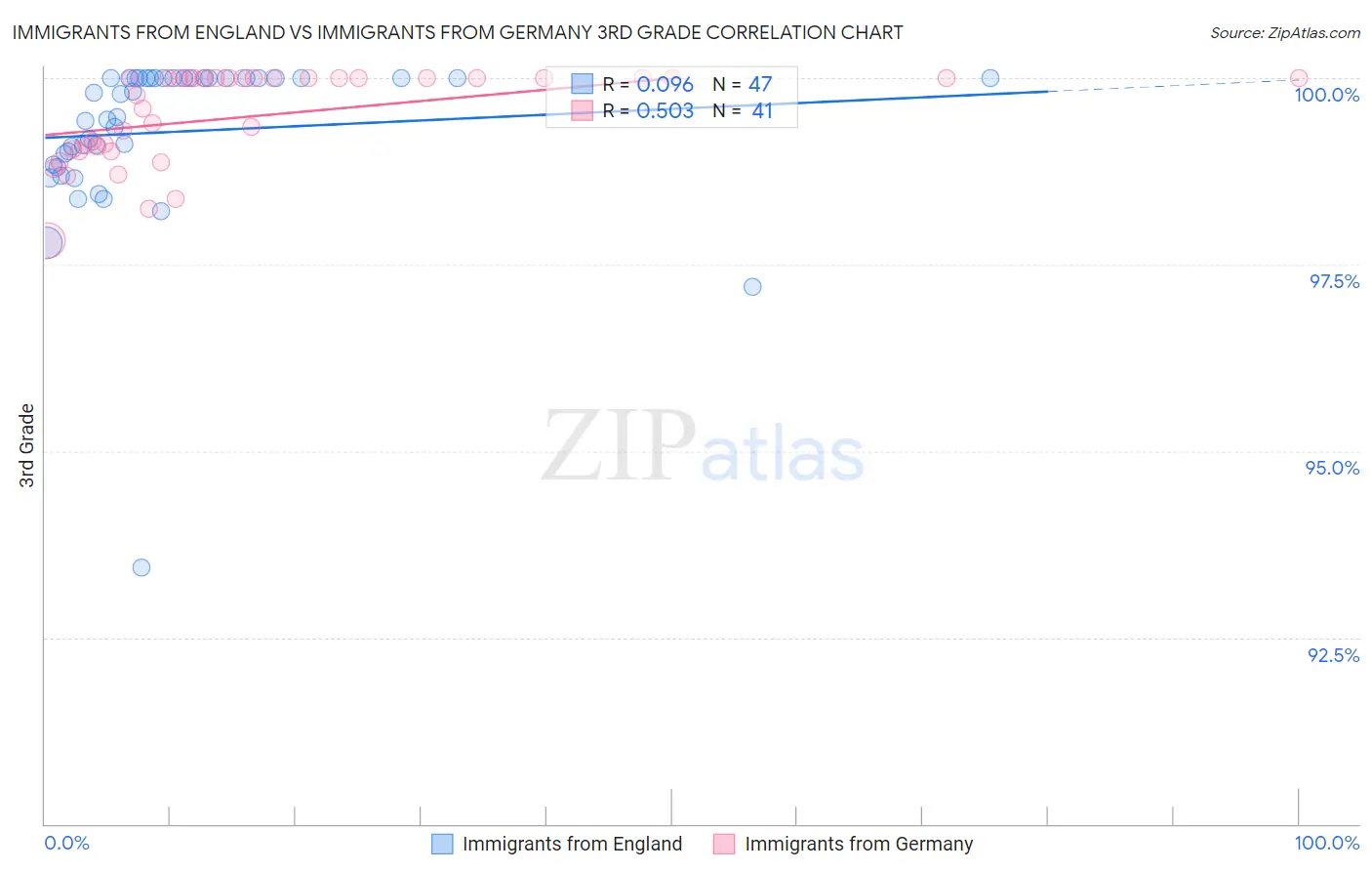 Immigrants from England vs Immigrants from Germany 3rd Grade