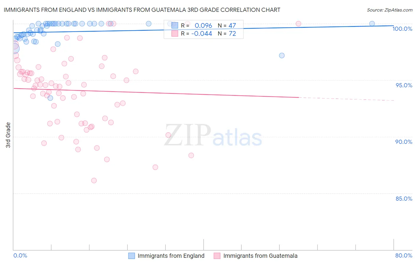 Immigrants from England vs Immigrants from Guatemala 3rd Grade