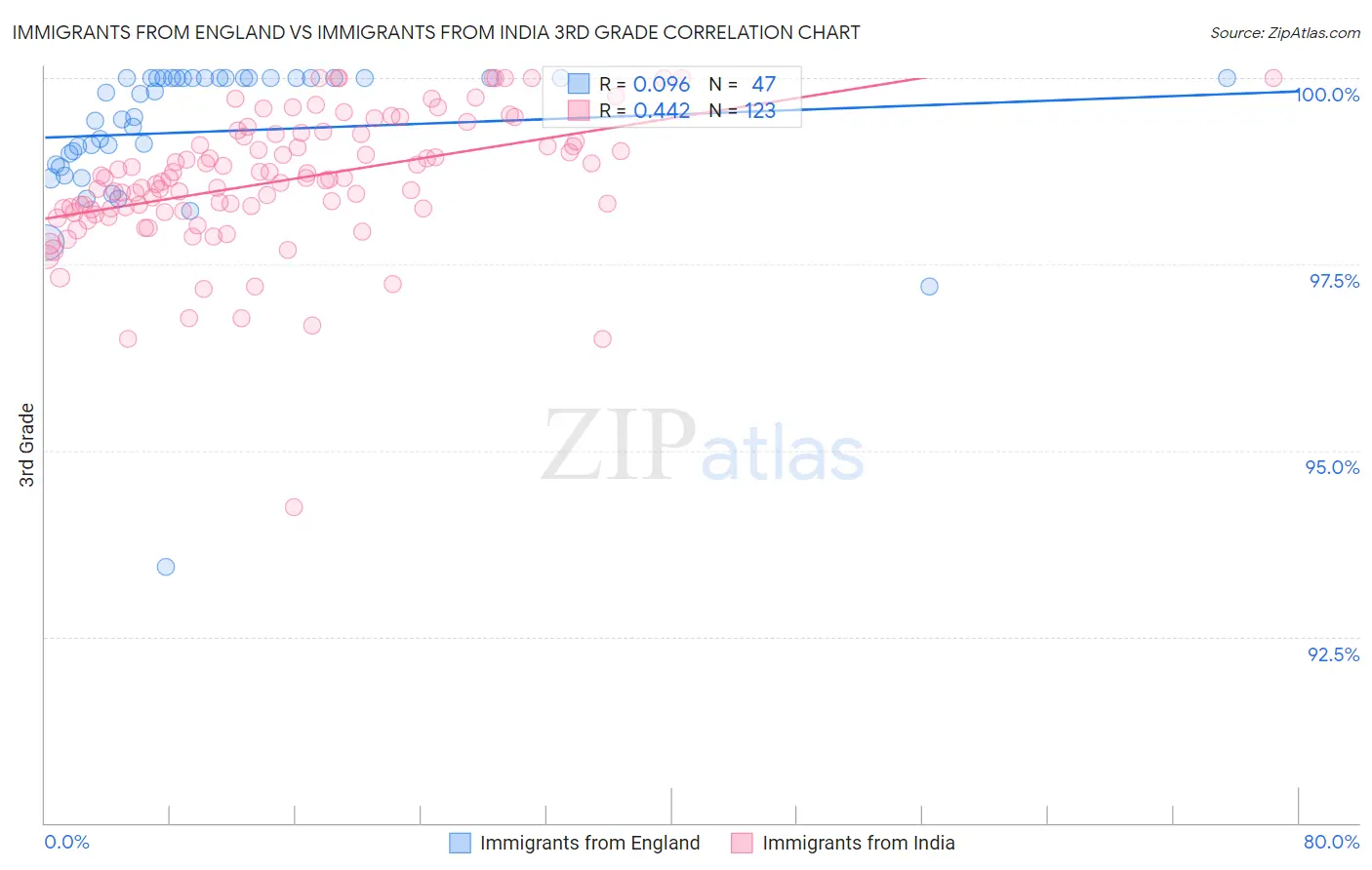 Immigrants from England vs Immigrants from India 3rd Grade