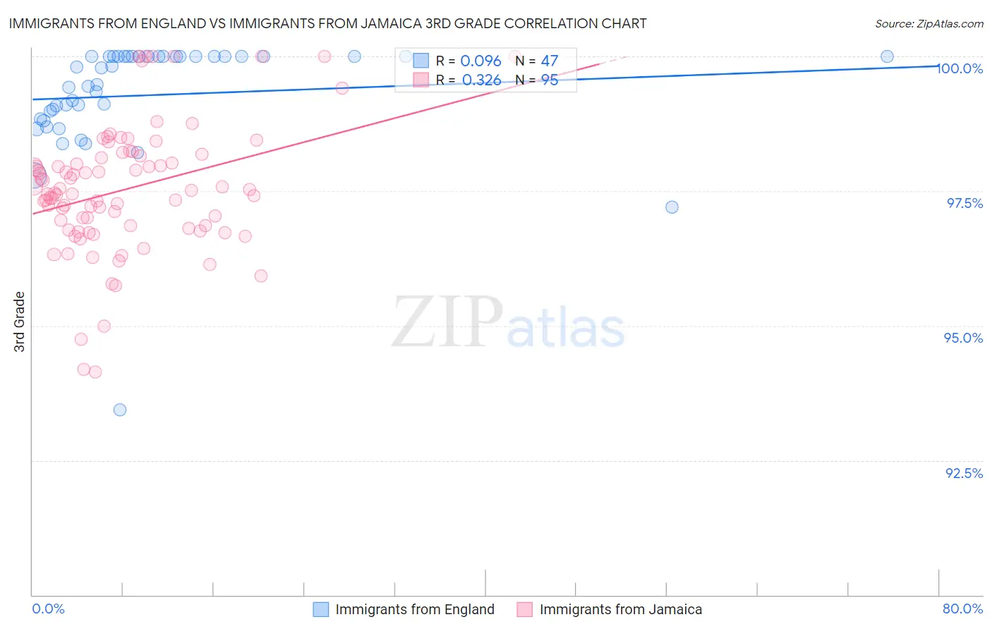 Immigrants from England vs Immigrants from Jamaica 3rd Grade