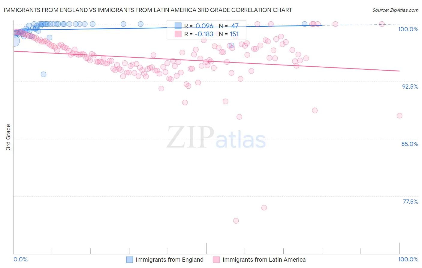 Immigrants from England vs Immigrants from Latin America 3rd Grade
