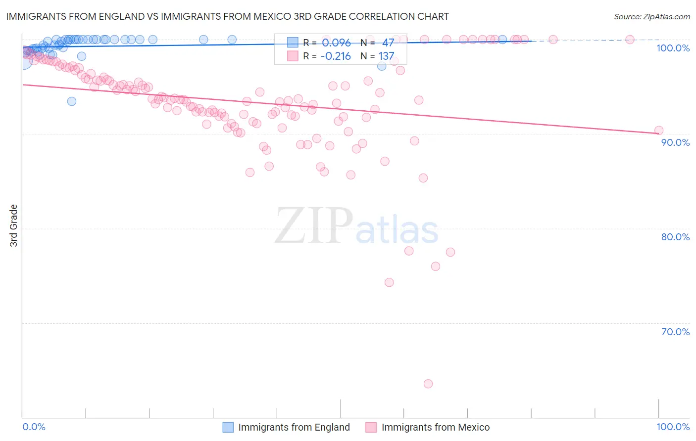 Immigrants from England vs Immigrants from Mexico 3rd Grade