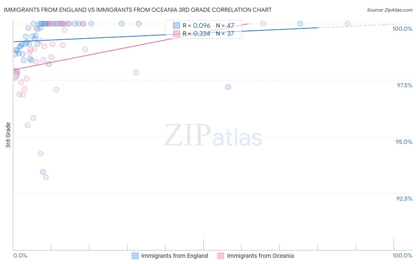Immigrants from England vs Immigrants from Oceania 3rd Grade