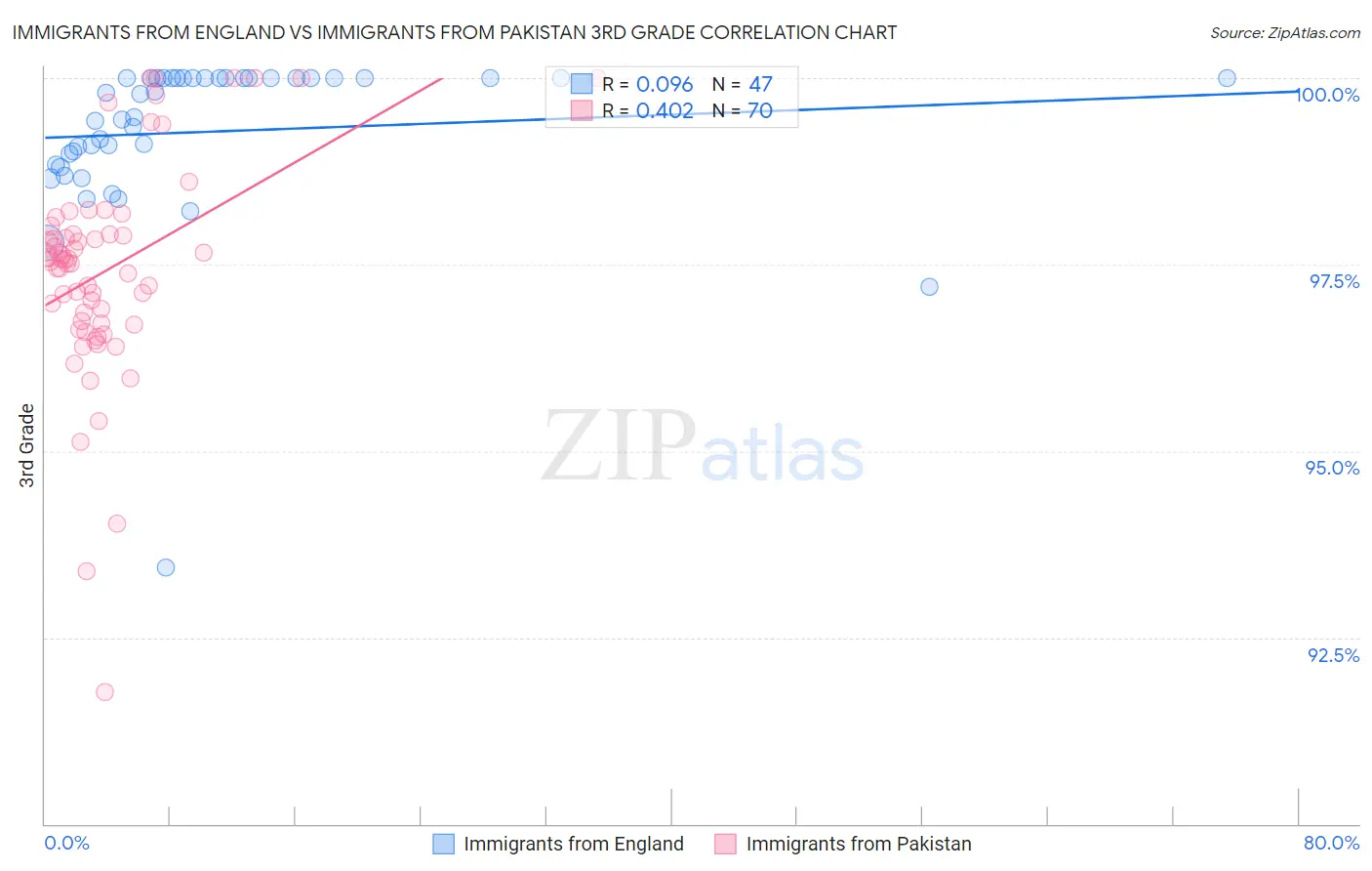Immigrants from England vs Immigrants from Pakistan 3rd Grade