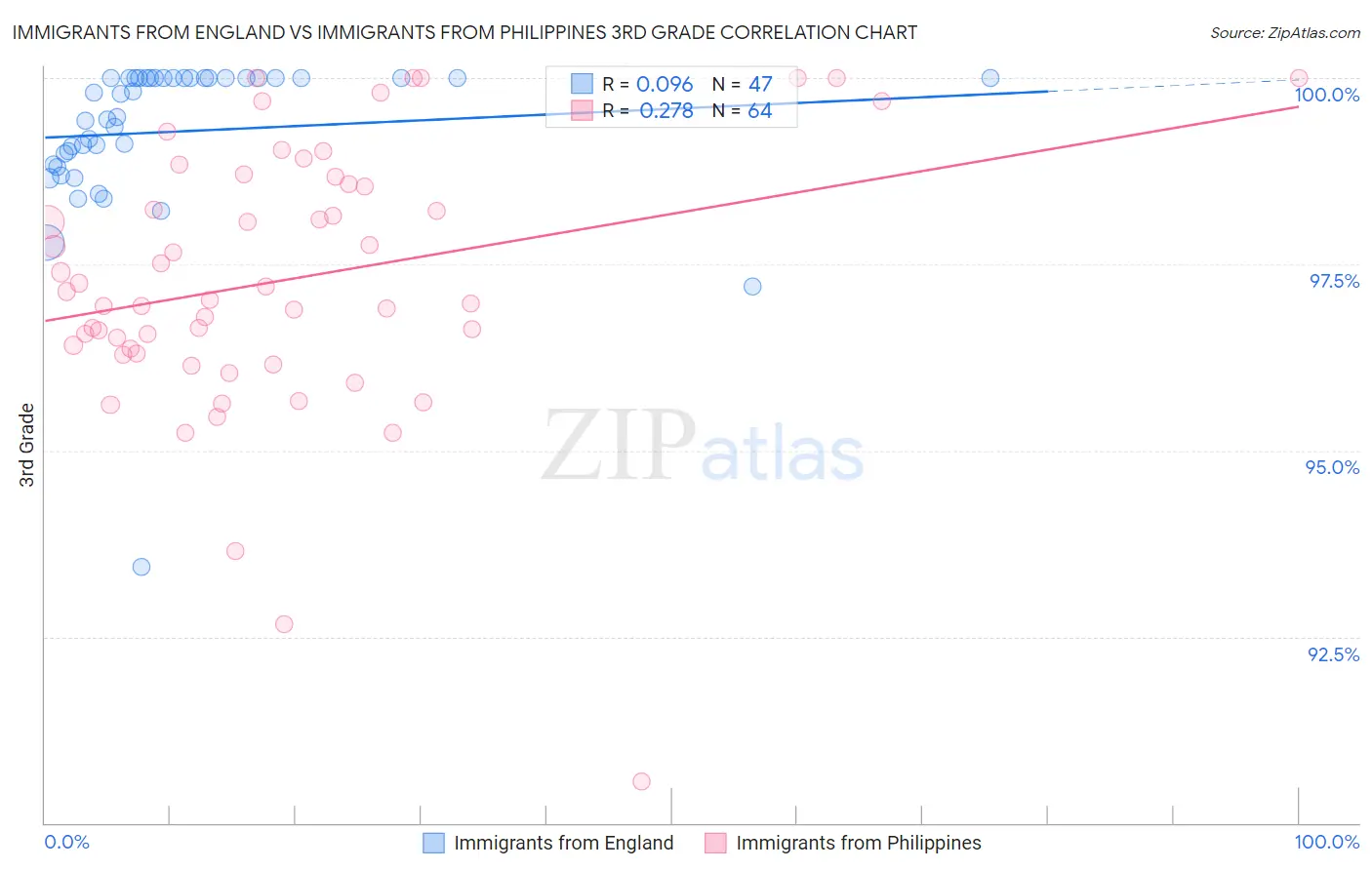 Immigrants from England vs Immigrants from Philippines 3rd Grade