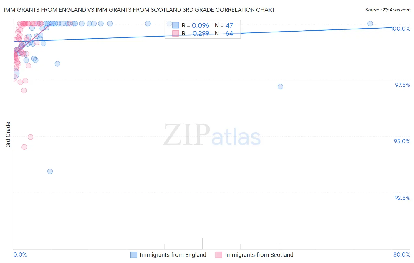 Immigrants from England vs Immigrants from Scotland 3rd Grade