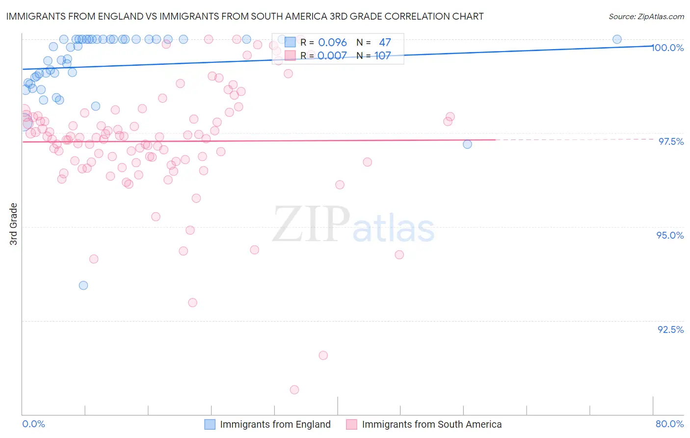 Immigrants from England vs Immigrants from South America 3rd Grade