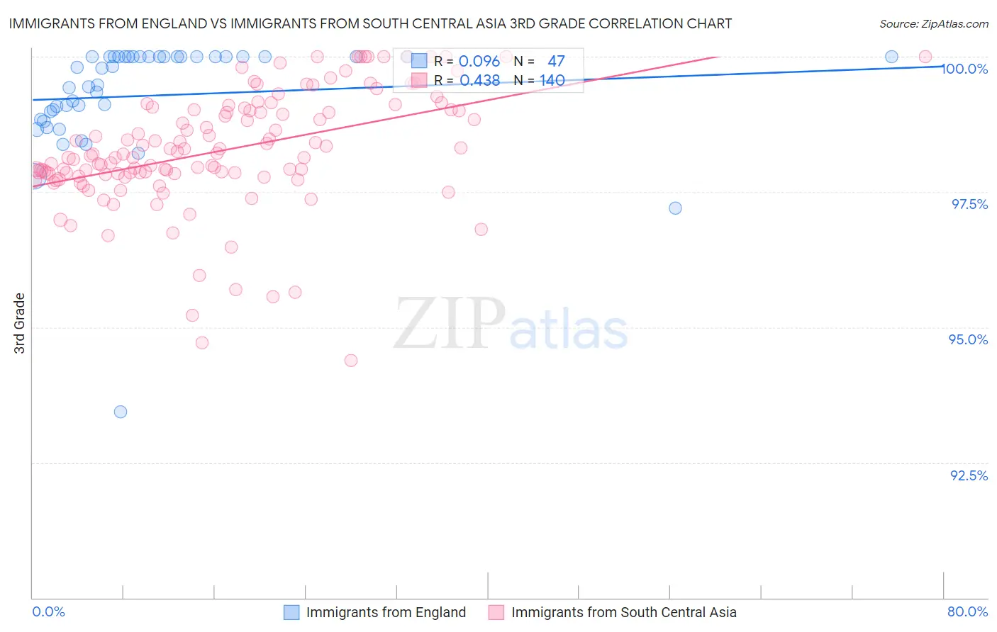 Immigrants from England vs Immigrants from South Central Asia 3rd Grade