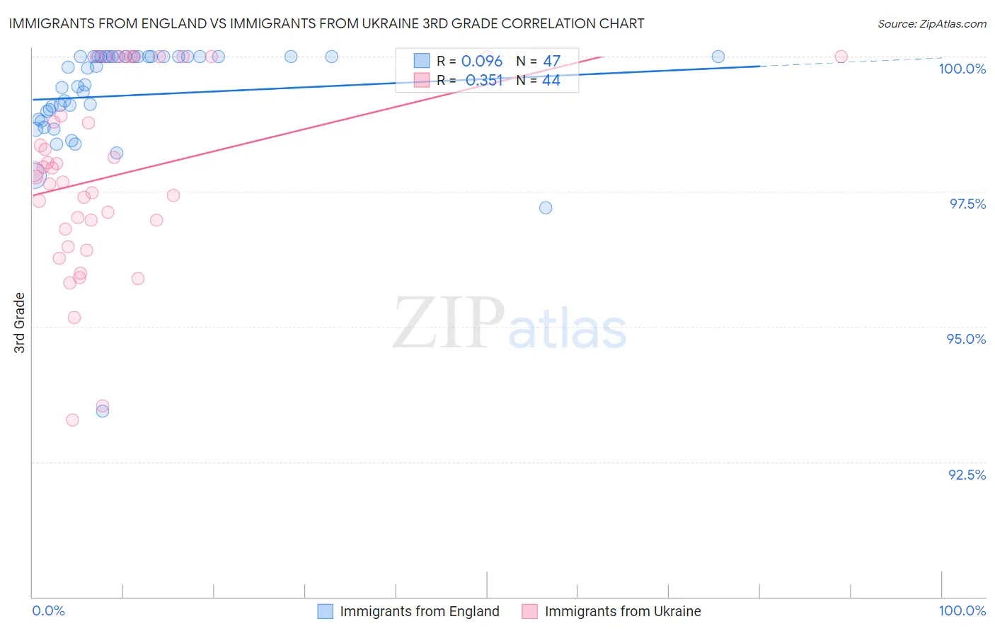 Immigrants from England vs Immigrants from Ukraine 3rd Grade